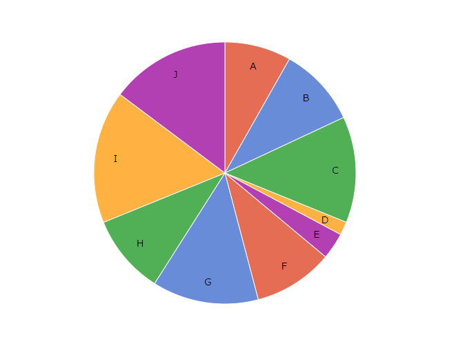 D3.js v4/v5の使い方 円グラフ(pie chart)の作成 データビジュアライゼーション・ラボ